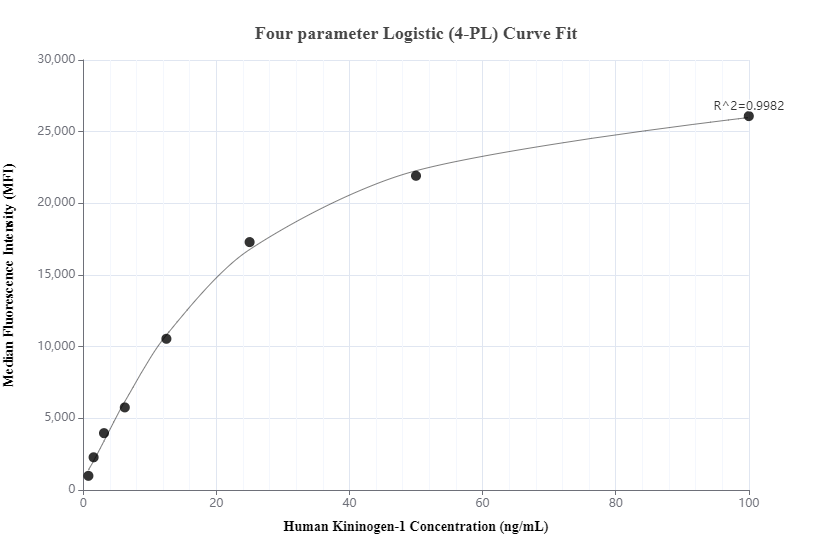 Cytometric bead array standard curve of MP01081-1